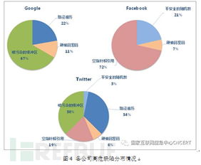 國外知名互聯網公司開源軟件代碼安全缺陷分析報告