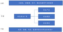 網(wǎng)絡(luò)安全競(jìng)爭(zhēng)格局與核心賽道 聚焦網(wǎng)絡(luò)與信息安全軟件開發(fā)領(lǐng)域14家細(xì)分龍頭
